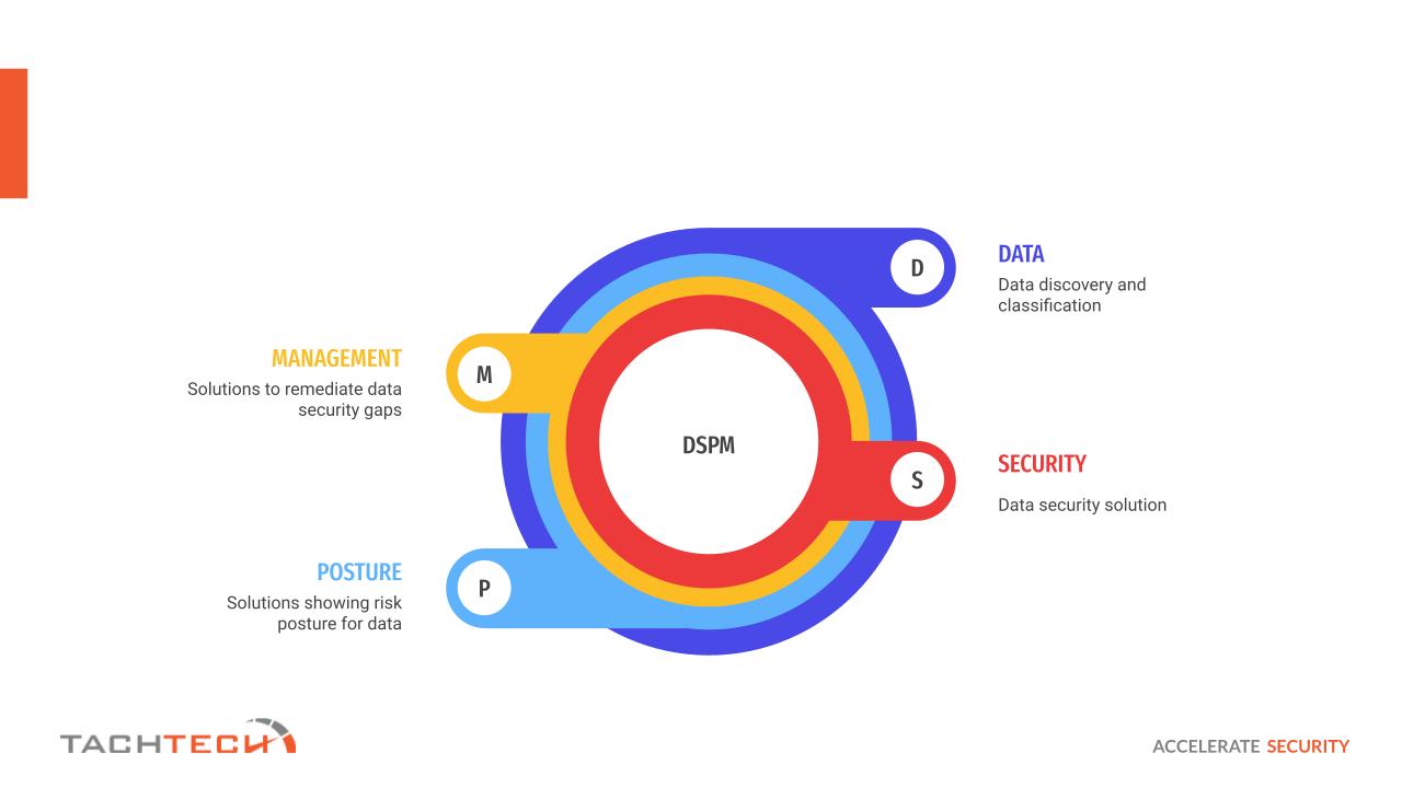 What is DSPM?